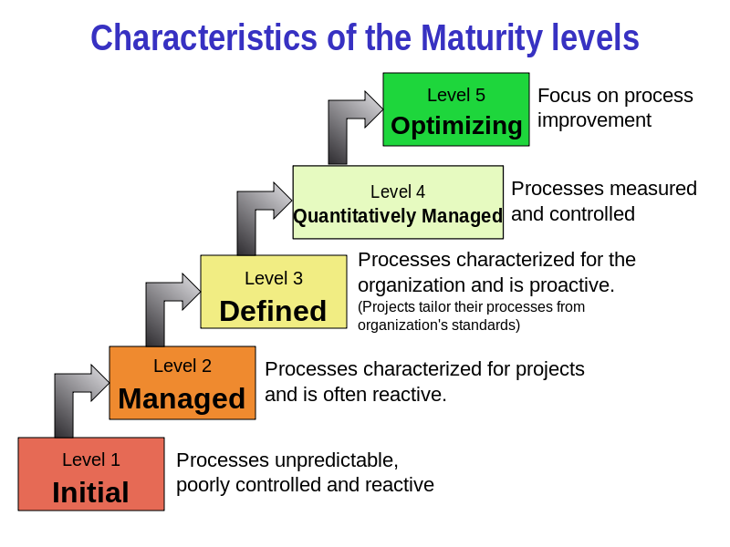 CMMI Maturity Levels Explained