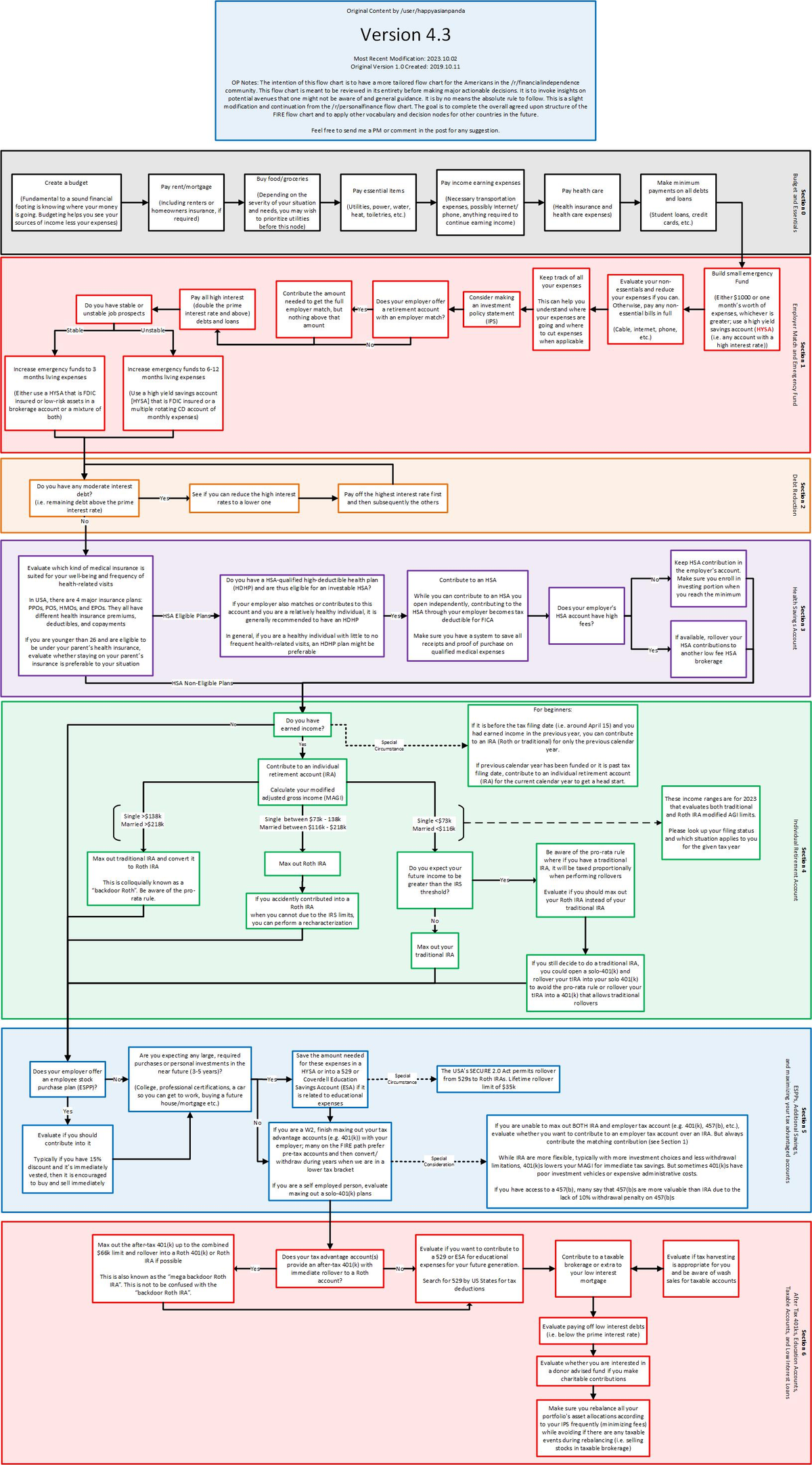 Powerful Personal Finance Flow Chart on Best Practices
