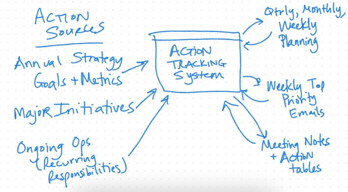 Connecting Strategic Plans and Tactical Action Tracking